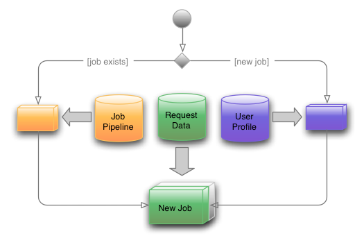 Job Composition