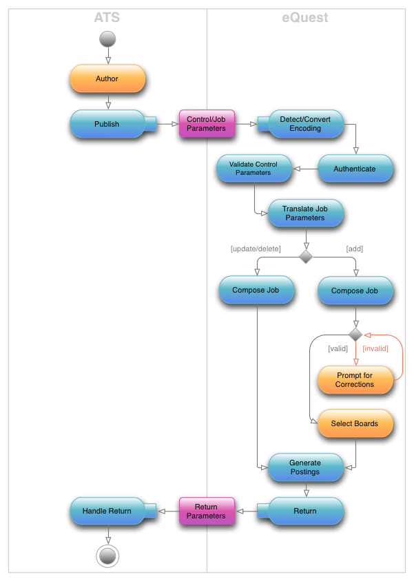 Post Interface Overview