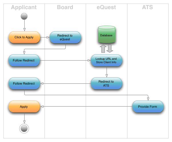 Candidate Response Flow